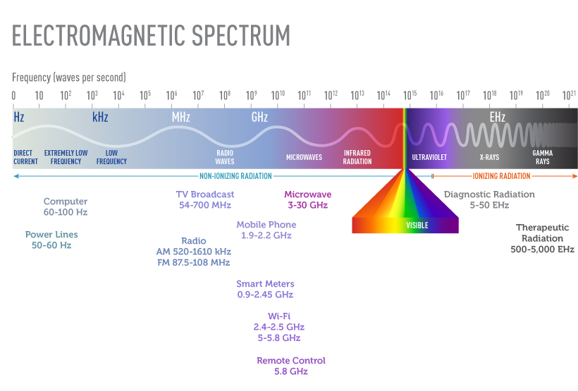 How Dangerous Are Radio Frequencies? Pacifica Network